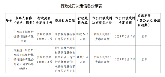 贵丰配资 广西桂平桂银村镇银行被罚24.1万元：未按规定履行客户身份识别义务
