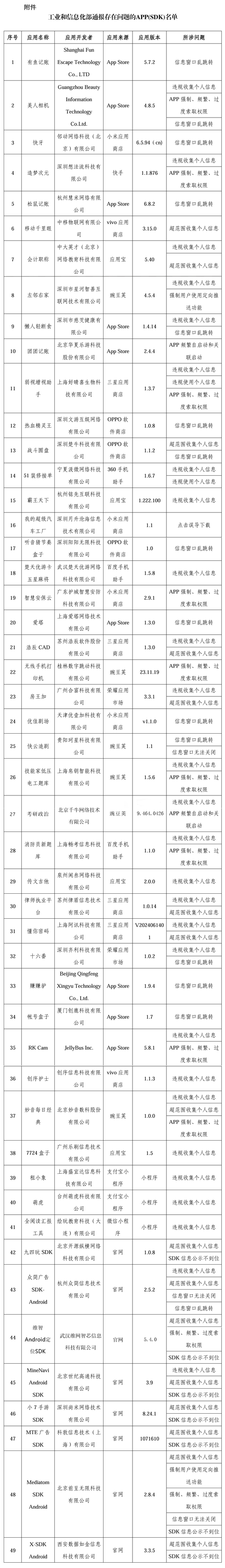 民间资本 违规收集个人信息、窗口乱跳转……有鱼记账、美人相机等APP被通报！