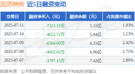 富腾优配 百济神州：7月11日融资买入5175.99万元，融资融券余额5.18亿元