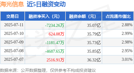 宏发证券 海光信息：7月11日融券卖出3.99万股，融资融券余额35.25亿元