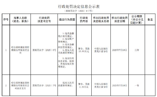 全智股配 哈尔滨阿城农商村镇银行及旗下一支行总计被罚28.3万元：因违反人民币流通管理规定等