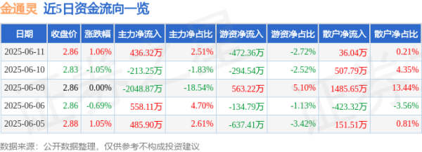 和业众 股票行情快报：金通灵（300091）6月11日主力资金净买入436.32万元