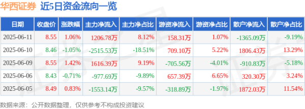国信配资 股票行情快报：华西证券（002926）6月11日主力资金净买入1206.78万元